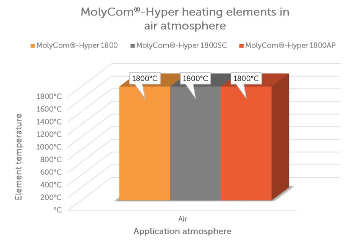 The maximum element temperatures of MolyCom®-Hyper depending on the application atmosphere