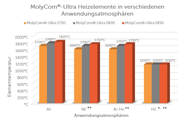 Maximalen Elementtemperaturen von MolyCom®-Ultra in Abhängigkeit der Anwendungsatmosphäre